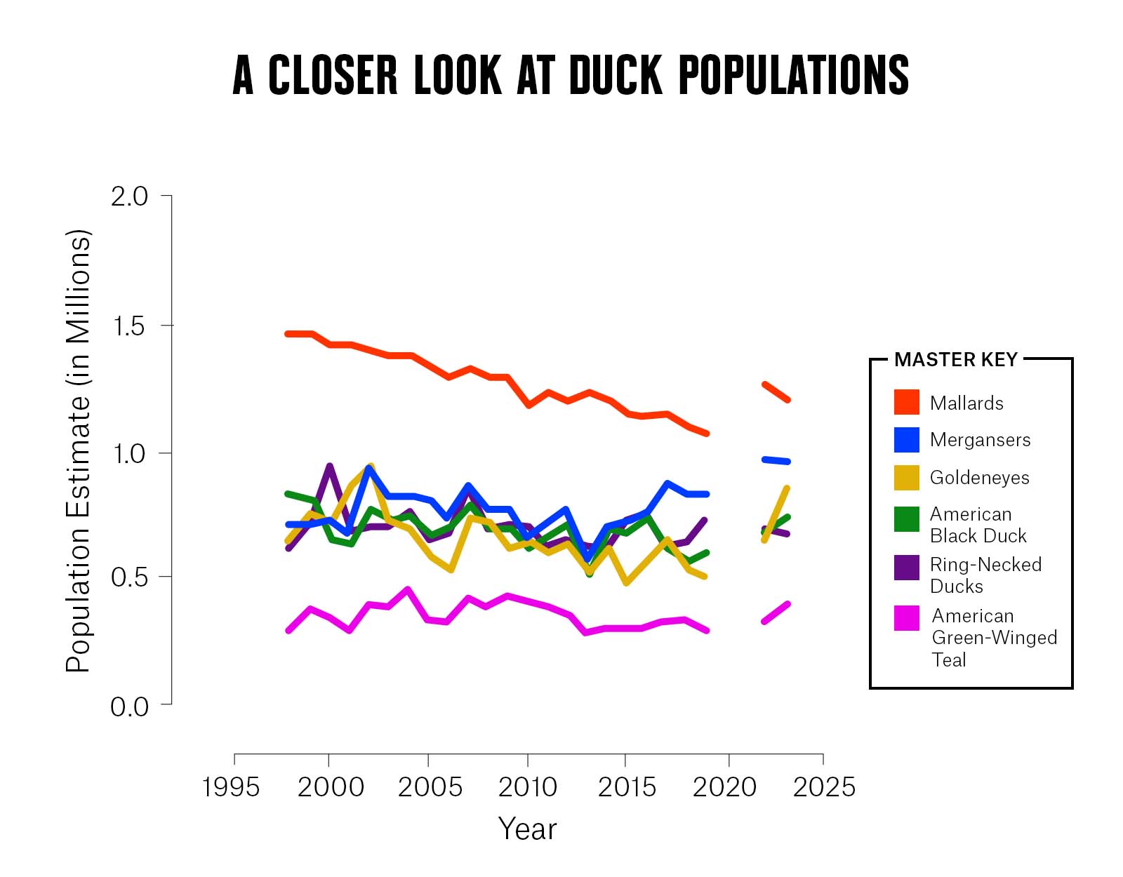 A chart showing duck populations overtime. 