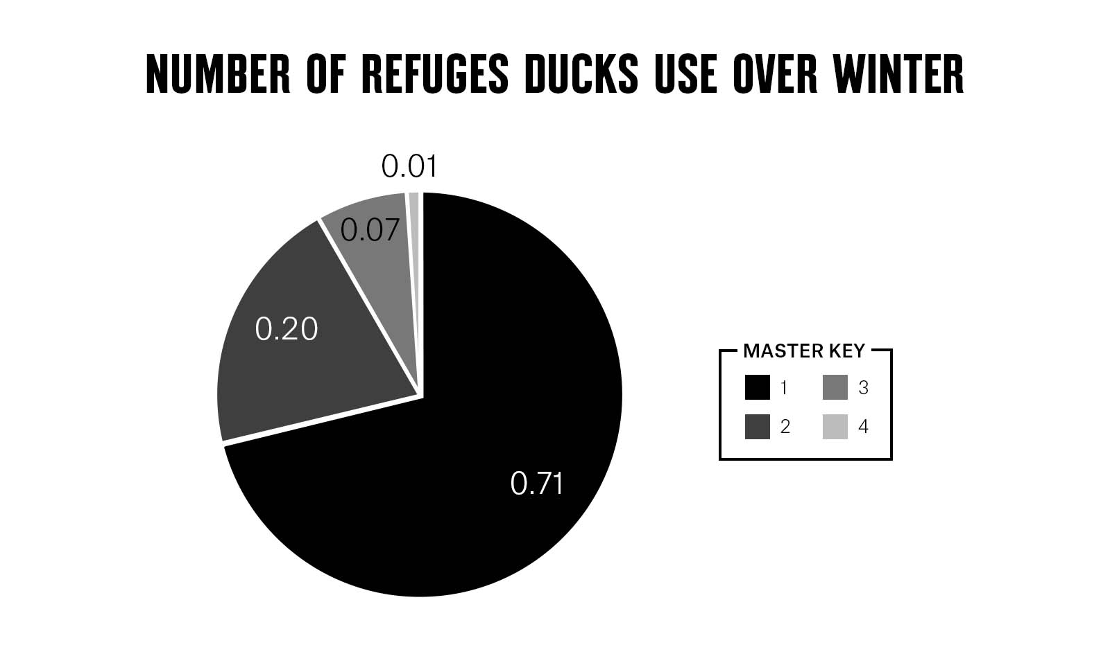 Pie chart showing "Number of Refuges Ducks Used Over Winter."