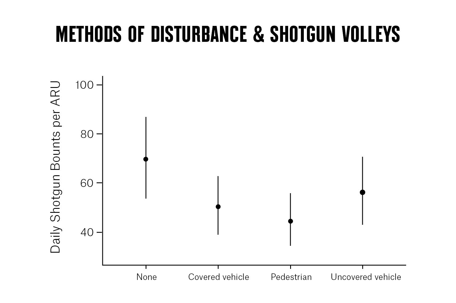 Box chart showing "Methods of Disturbance & Shotgun Volleys"