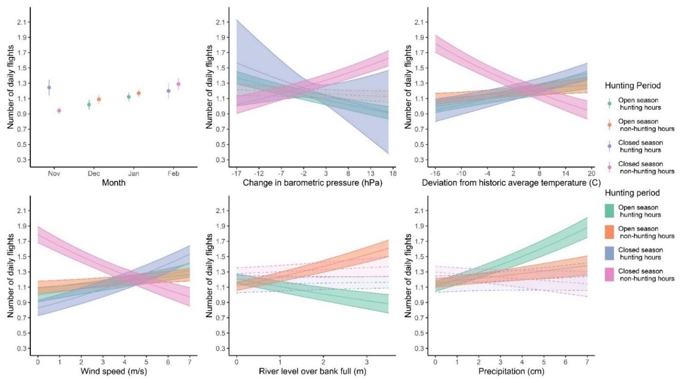 Charts showing duck behavior responses. 