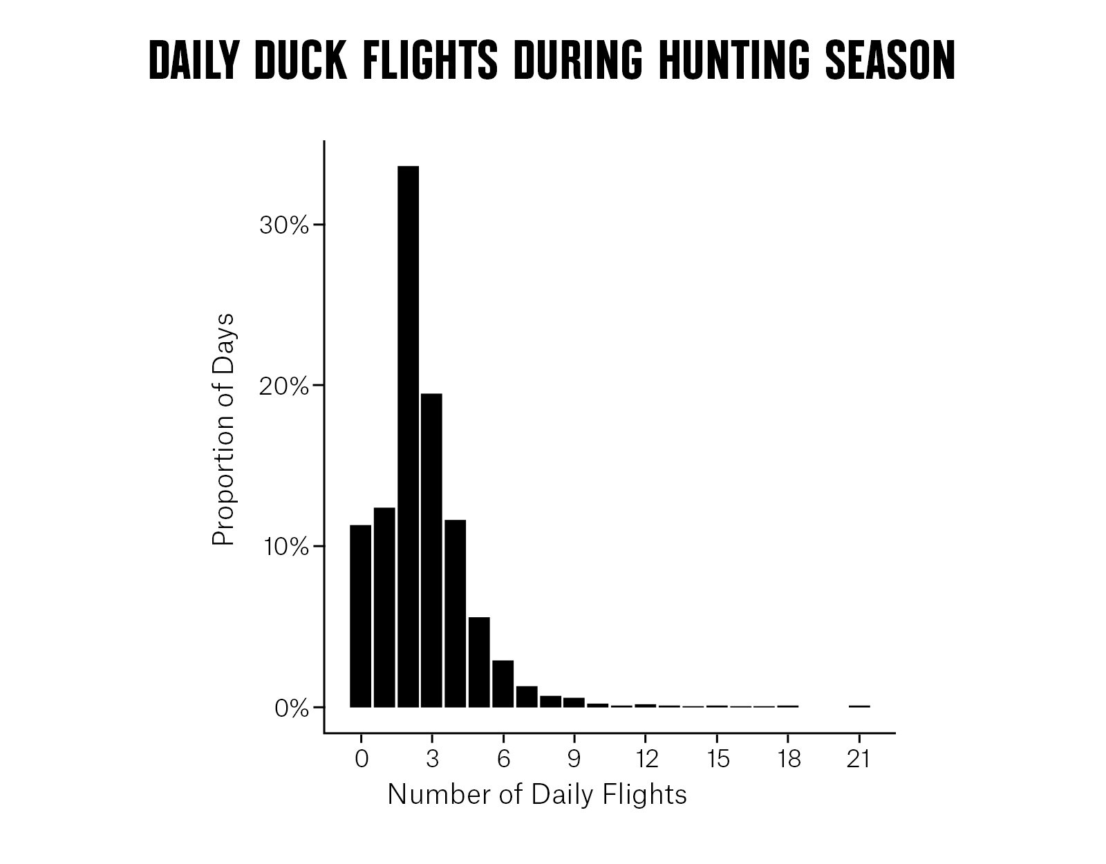 A chart showing "Daily Duck Flights During Hunting Season."