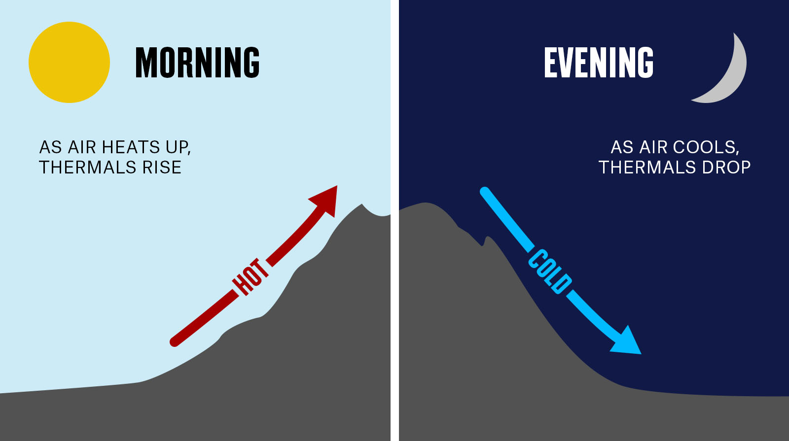 An infographic shows how thermal wind tends to rise in the morning and descend in the evening. 